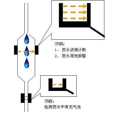 SZ-25YL-12吊瓶输液管药水检测光电开关传感器