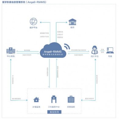 医学影像信息管理系统_简介