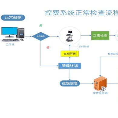 医院医疗设备控费系统_简介