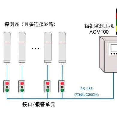 AGM100 区域γ监测仪 山西区域辐射监测仪 中辐辐射监测系统_简介