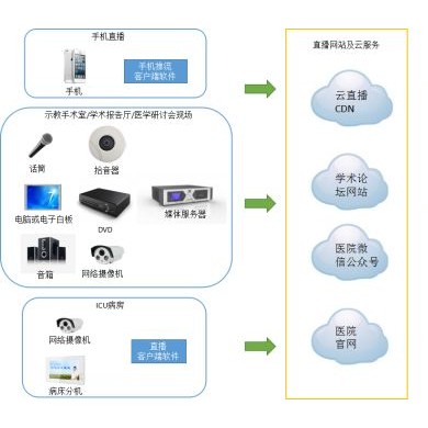 医疗云直播解决方案_简介