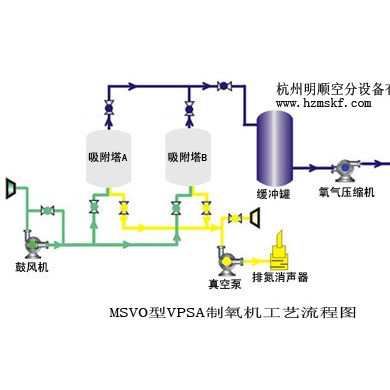 VPSA制氧装置_简介