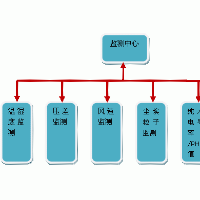 GMP认证在线监测系统_简介