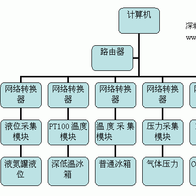 温湿度监测系统_简介